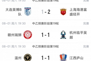 中乙综述：海港B队逆转取胜暂登顶，南区4-7名仅差1分竞争激烈
